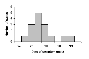A histogram showing the increase and decrease of symptom onset by date.