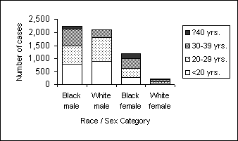 The X-axis shows number of cases. Y-axis lists race/sex category. There is one vertical bar for each category, with different shading to indicate different age groups. The total number of cases for each race/sex category is clearly seen, but comparisons of race/sex and age is difficult.