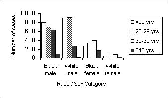 The X-axis and Y-axis are the same. There are 4 vertical bars for each category. Bars representing different age groups are shaded. Comparisons of cases for each race/sex category and age category are easily seen. Comparison of the total number of cases for each race/sex category is difficult.