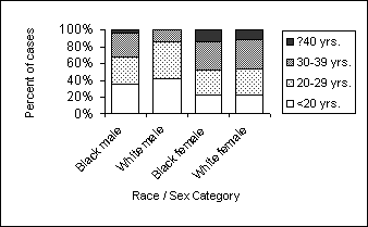 The X- and Y-axis are the same. 4 vertical bars for each category are shaded to indicate the age groups. Comparisons of cases for each race/sex category and age category are easily seen. Comparison of the total number of cases for each race/sex category is difficult.