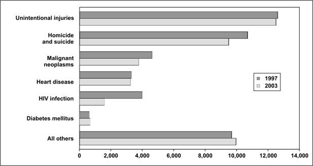 A horizontal grouped bar chart. Data is grouped by cause of death making comparisons of causes easy.