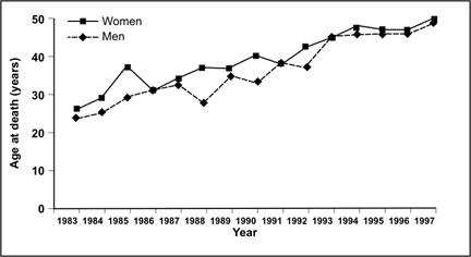 Line graph shows age of death in men and women with down's syndrome over time.
