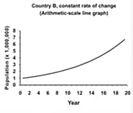 For county B, a constant rate of change on an arithmetic-scale line graph displays a curved line.
