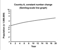 For county A, a constant number change on a semilog-scale line graph displays a curved line.
