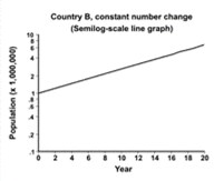 For county B, a constant rate of change on a semilong-scale line graph displays a straight line.