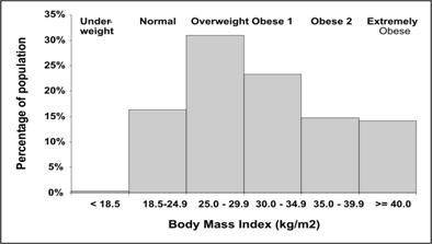 Histogram shows six groups of body mass index on the x-axis allows easy comparisons.