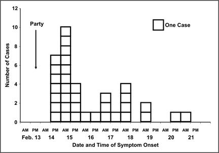 Graph shows the number of cases. Each column is a stack of squares, each square represents one case.