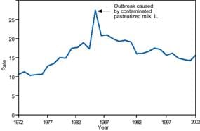 Line graph shows an increase during a reported outbreak.