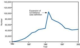 Line graph shows an increase after the change of the surveillance case definition.