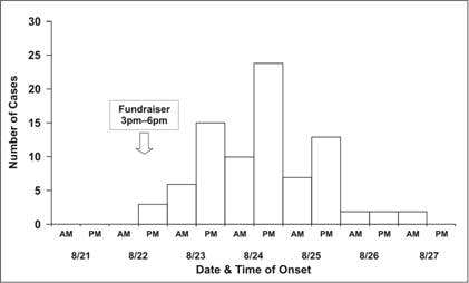 Epi curve showing the number of cases over time following a fundraiser.