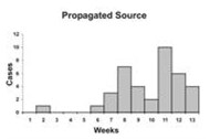 A propagated source curve shows multiple peaks over 13 days. 