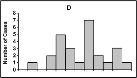 Graph D shows 3 peaks. Several cases occur between the peaks.