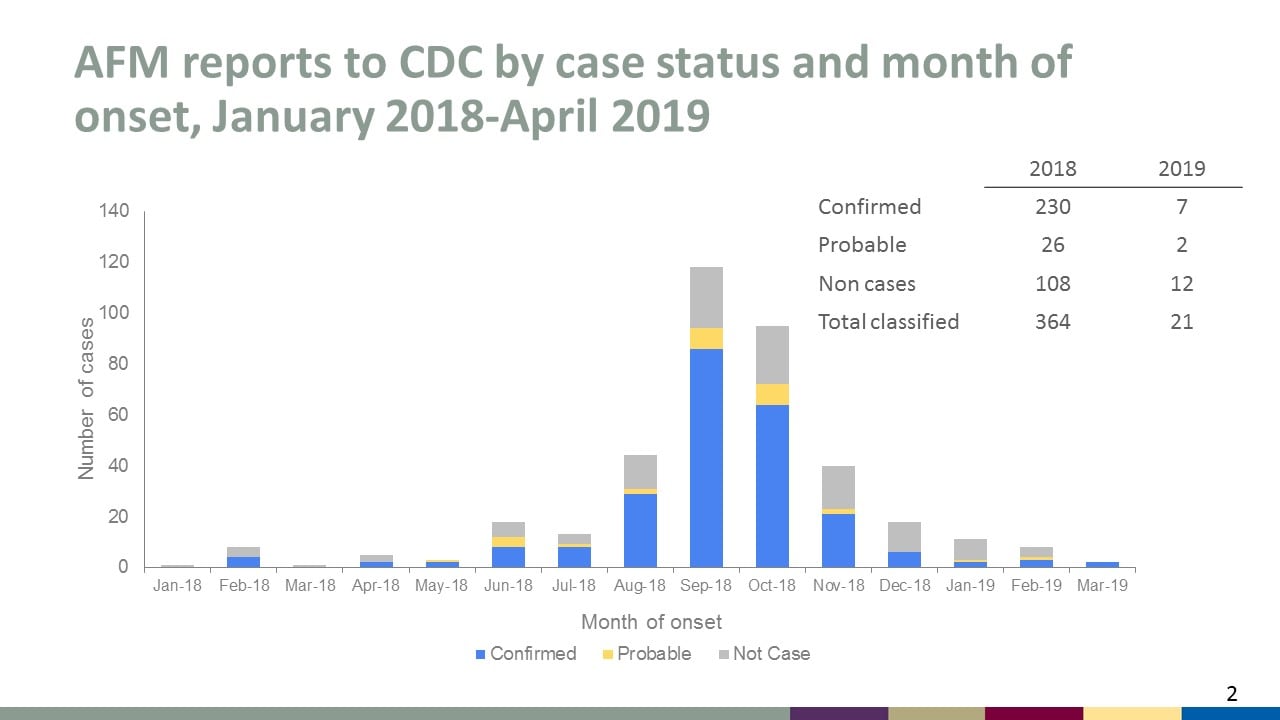 AFM reports to CDC by case status and month of onset, January 2018-April 2019