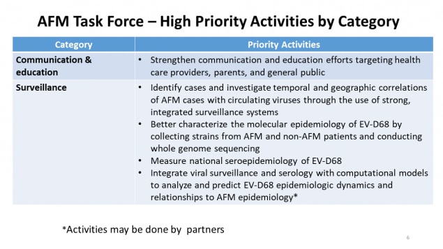 High Priority Activities by Category