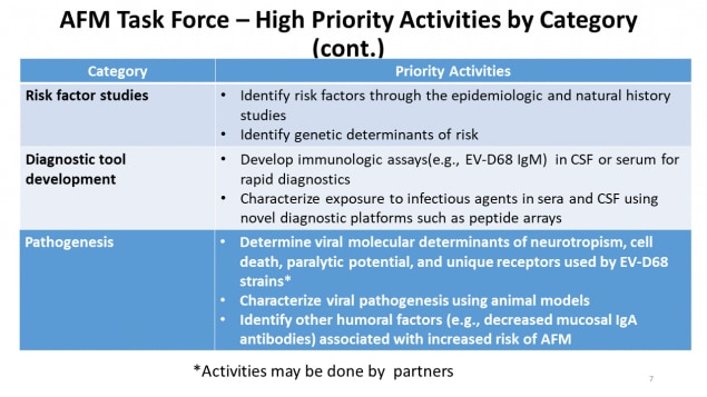 High Priority Activities by Category continued