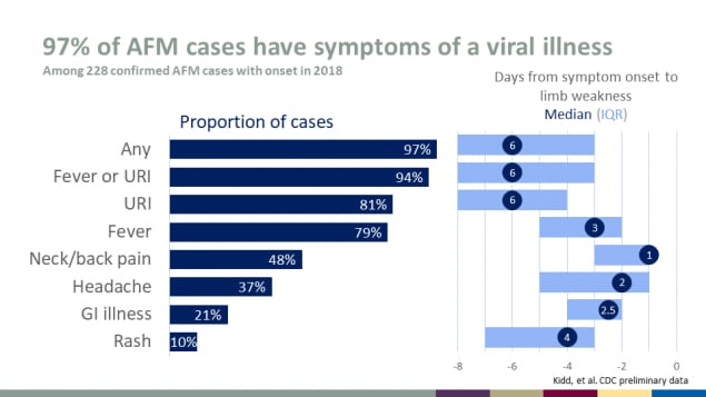 97-percent of AFM cases have symptoms of a viral illness