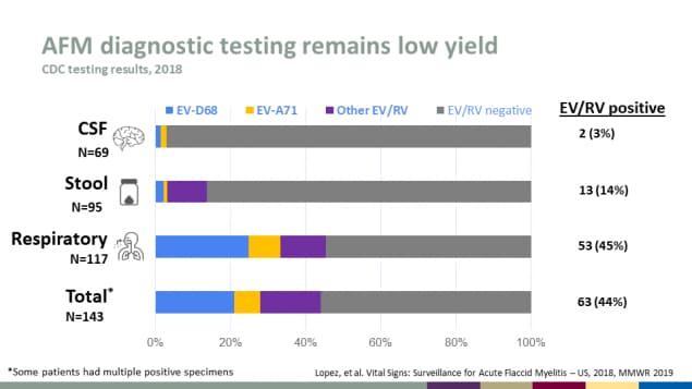 AFM diagnostic testing remains low yield