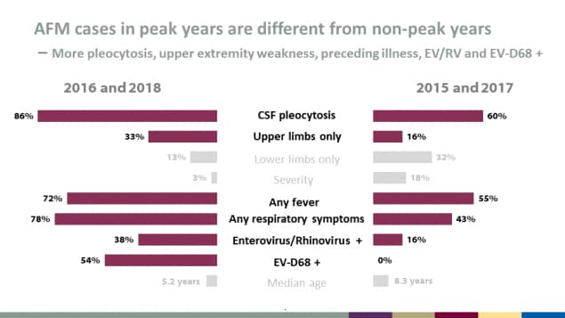 AFM cases in peak years are different from non-peak years