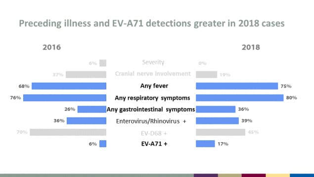 Preceding illness and EV-A71 detections greater in 2018 cases