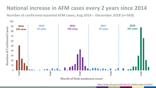 Number of confirmed reported AFM cases, Aug 2014 – December 2018 (n=569)