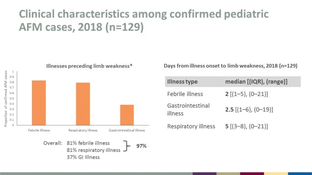 Clinical characteristics among confirmed pediatric AFM cases in 2018 include febrile illness, respiratory illness, and gastrointestinal illness.