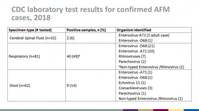 CDC latoratory test results for confirmed AFM cases in 2018.