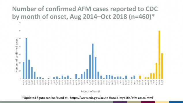 Number of confirmed AFM cases reported to CDC by month of onset, August 2014 through October 2018, total 460