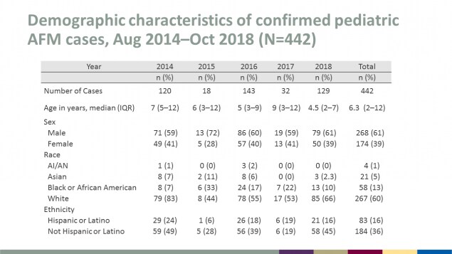 Demographic characteristics of confirmed pediatric AFM cases from August 2014 through October 2018, total 442 cases