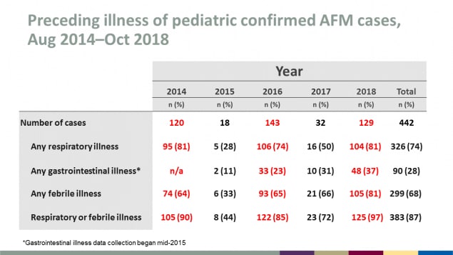 Preceding illness of pediatric confirmed AFM cases, August 2014 through October 2018, including respiratory, gastrointestinal, and febrile illness