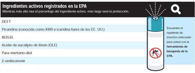 Ingredientes activos registrados en la EPA. Mientras más alto sea el porcentaje del ingrediente activo, más larga será protección.