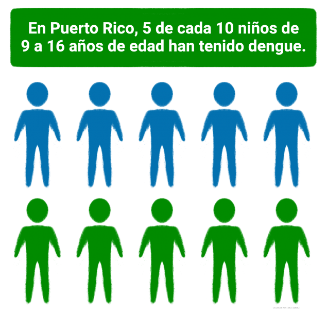 En Puerto Rico, 5 de cada 10 niños de 9 a 16 años de edad han tenido dengue