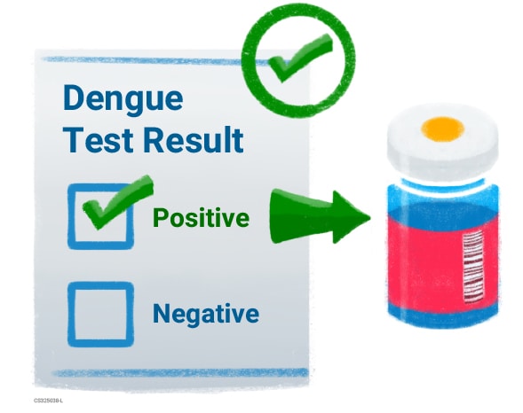 Positive dengue test result.