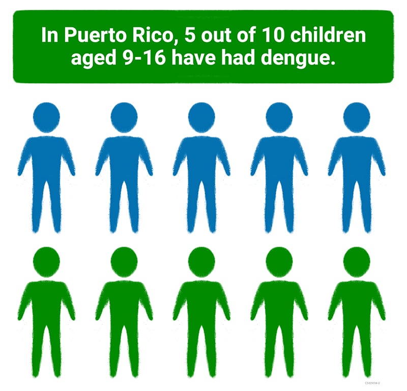 In Puerto Rico, 5 out of 10 children aged 9-16 have had dengue.