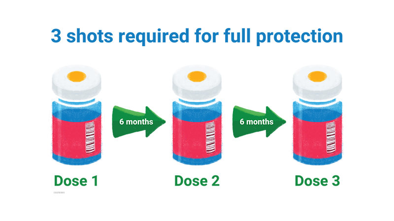 Children need three doses of the dengue vaccine for full protection.