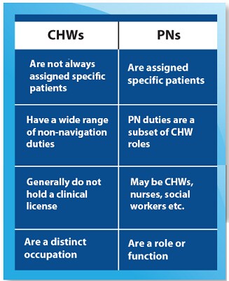 CHWs: Are not always assigned specific patients; Have a wide range of non-navigation duties; Generally do not hold a clinical license; and Are a distinct occupation. PNs: Are assigned specific patients; PN duties are a subset of CHW roles; Maybe CHWs, nurses, social workers, etc.; Are a role or function.
