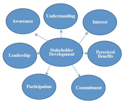 Understanding, interest, perceived benefits, commitment, participation, leadership, awareness, stakeholder development.