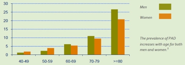 Bar Chart Title: Prevalence of PAD (percentage) by Age Group (years). The chart reflects the percentage of prevalence of PAD in men and women by age group and how it increases with age. Age Groups: 40-49: Men - 1.28 percent; Women - 1.89 percent. 50-59: Men - 2.33 percent; Women - 3.97 percent. 60-69: Men - 6.2 percent; Women - 5.41 percent. 70-79: Men - 11.01 percent; Women - 9.5 percent.: Men - 26.59 percent; Women - 20.79 percent.