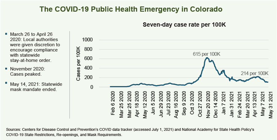 COVID-10 Public Health Emergency in Colorado