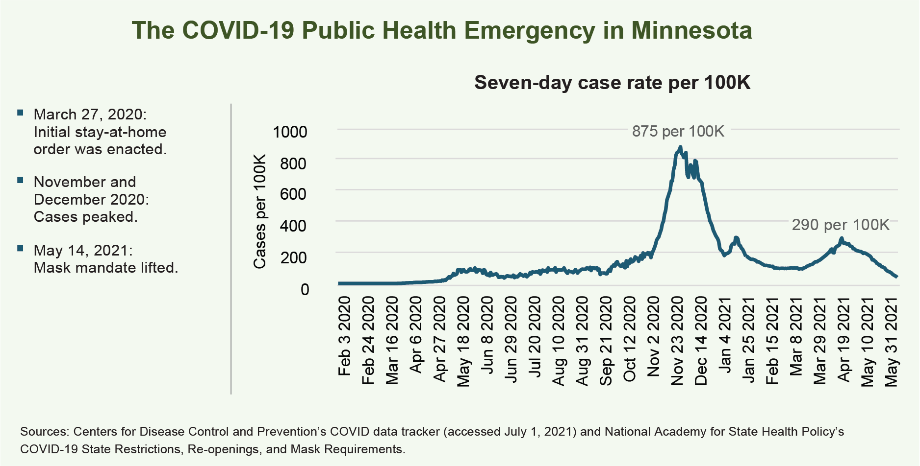 The COVID-19 public health emergency in Minnesota