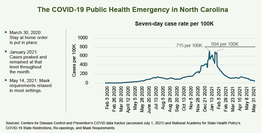 The COVID-19 public health emergency in North Carolina