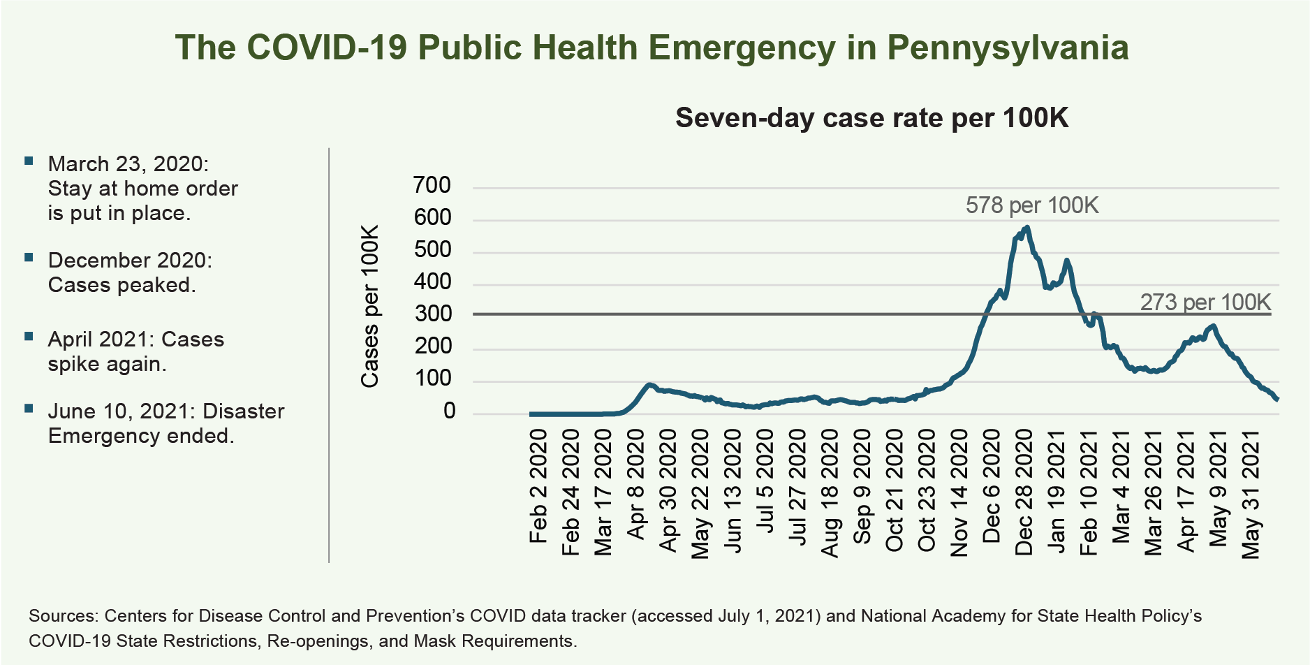 The COVID-10 public health emergency in Pennsylvania