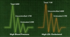 68 Million Adults have High blood pressure; 37 million have uncontrolled high blood pressure; and 20 million have untreated high blood pressure. 71 million people have high LDL Cholesterol; 48 million have uncontrolled high LDL cholesterol; 37 million have untreated high LDL cholesterol.