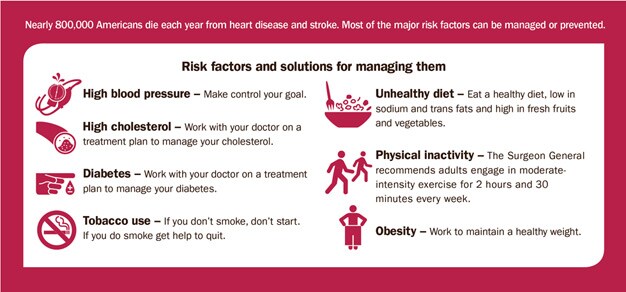 Nearly 800,000 Americans die each year from heart disease and stroke. Most of the major risk factors can be managed or prevented. Risk factors and solutions for managing them are: High blood pressure %26ndash; Make control your goal; High cholesterol %26ndash; Work with your doctor on a treatment plan to manage your cholesterol; Diabetes %26ndash; Work with your doctor on a treatment plan to manage your diabetes; Tobacco use %26ndash; If you don't smoke, don%26rsquo;t start. If you do smoke get help to quit; Unhealthy diet %26ndash; Eat a healthy diet, low in sodium and trans fats and high in fresh fruits and vegetables; Physical inactivity %26ndash; The Surgeon General recommends adults engage in moderateintensity exercise for 2 hours and 30 minutes every week; Obesity %26ndash; Work to maintain a healthy weight.