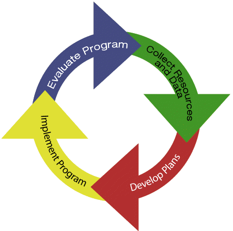Evaluate Program; Collect Resources and Data; Develop Plans; Implement Program.