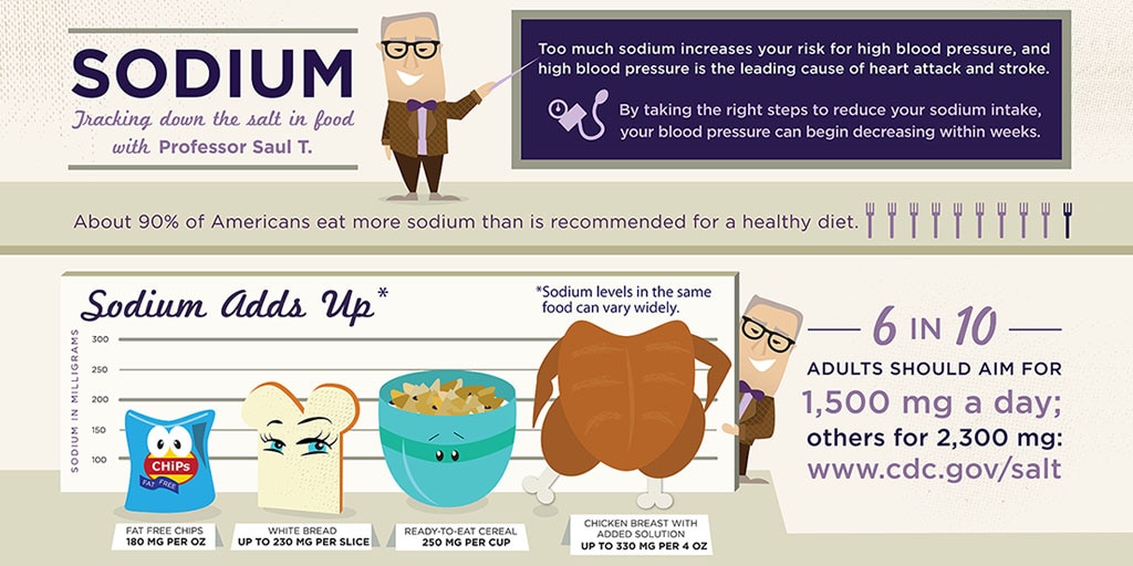 Too much sodium increases your risk for high blood pressure, the leading cause of heart attack and stroke. Take the right steps to reduce your sodium and your blood pressure can begin decreasing in weeks. Adults should aim for 1,500mg a day; others for 2,300mg
