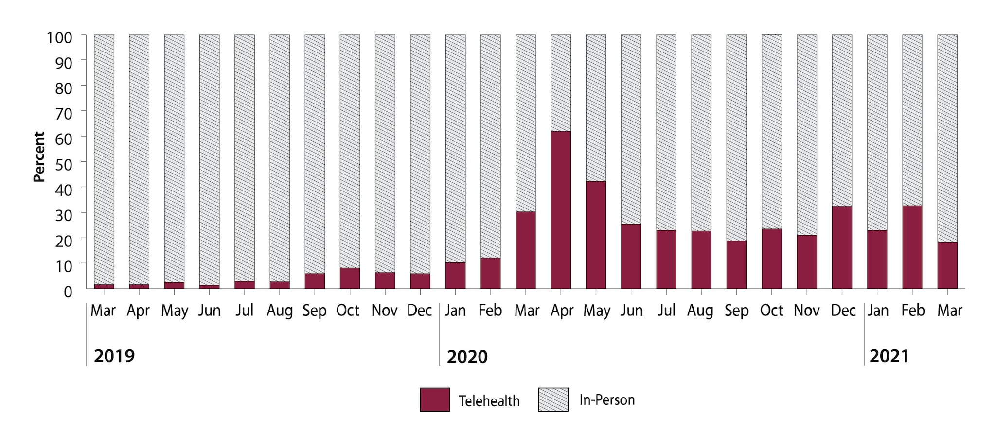 A bar graph showing the percentage of telehealth and in-person clinic encounters, by month, from March 2019 to March 2021