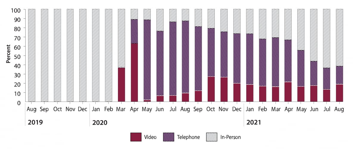 A bar graph showing the percent of video, telephone, and in-person encounters by month from August 2019 to August 2021.