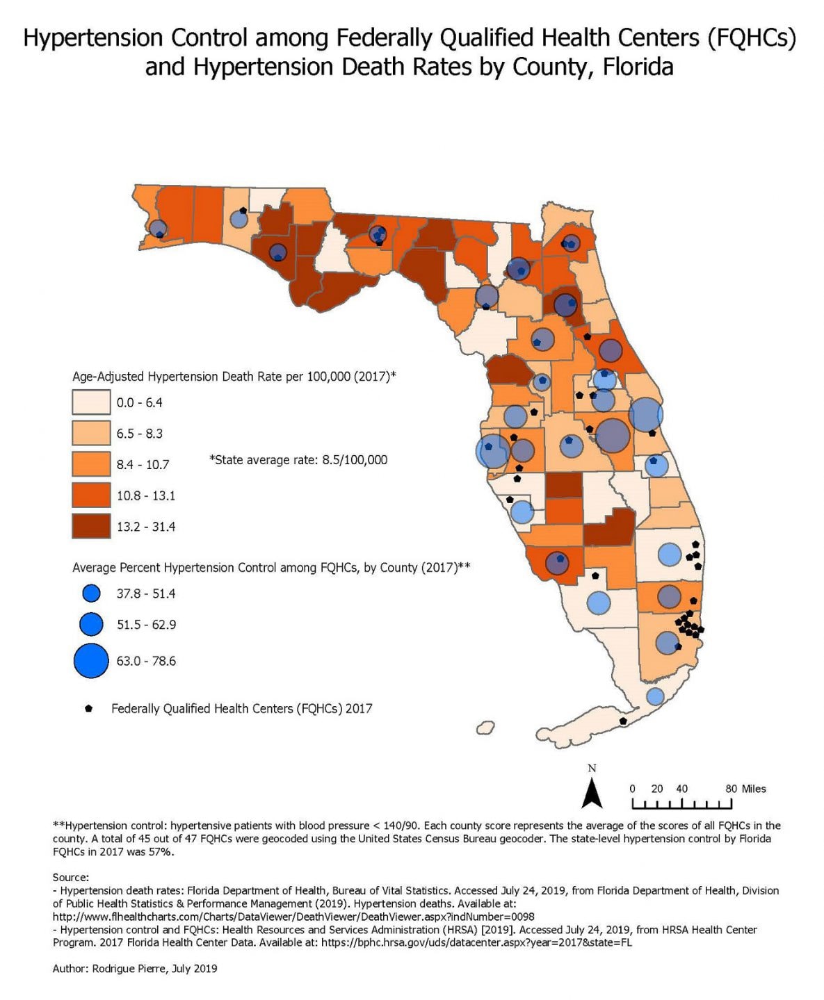 This map shows hypertension age-adjusted death rates at the county level and the distribution of 45 out of 47 FQHCs across Florida counties along with their average county-level hypertension control in 2017. A total of 47 FQHCs are listed on the HRSA-funded Health Center Awardees website for Florida for 2017 along with their Uniform Data System (UDS) data. However, during the geocoding process, a match was not found for two of the FQHCs, one in Pinellas County and one in Broward County. For counties with several FQHCs, an average hypertension control score was calculated per county.   The average hypertension death rate in Florida in 2017 was 8.5 per 100,000. The counties in the top quintile (death rates 13.2 - 31.4 per 100,000), mostly located in the northern regions of the state, were Bay, Calhoun, Citrus, Franklin, Gadsden, Glades, Gulf, Hardee, Madison, Putnam, Taylor, Union, and Washington Counties. Among them, only Bay, Putnam, and Union Counties have FQHCs located within their respective geographic boundaries. Counties with no county-specific FQHCs however, may be covered by FQHCs located in bordering counties; this is the case, for example, for Madison and Gadsden Counties that rely on neighboring Leon County’s FQHCs.  The average hypertension control attained by all FQHCs was 57 percent and the highest scores (i.e., top quintile 63.0 percent - 78.6 percent) were recorded in Brevard, Osceola, and Pinellas Counties.