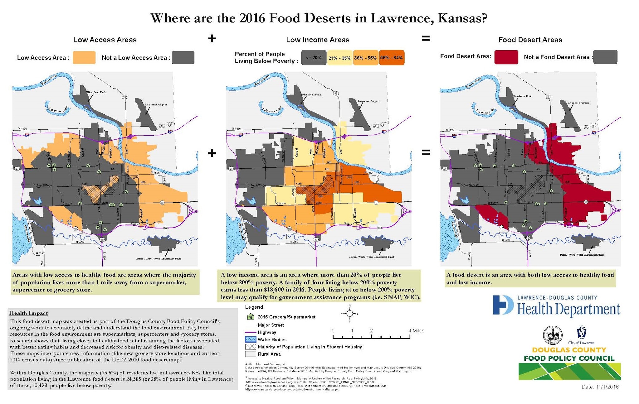 The map series shows the factors that contribute to a food desert: low access to healthy foods and low income. Using 2014 Census data, 28% of people living in Lawrence, KS live within a food desert. Many in Lawrence who experience low income and/or low access are concentrated in East Lawrence, although southwest Lawrence also qualifies as a food desert.