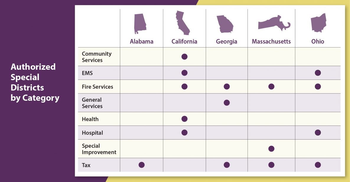 Authorized Special Districts by Category: Community services: California. EMS: California and Ohio. Fire: California, Georgia, Massachusetts, and Ohio. General services: Georgia. Health: California. Hospital: California. Special Improvement: Massachusetts. Tax: Alabama, Georgia, Massachusetts, and Ohio.